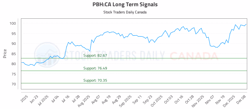 Stock Chart for PBH:CA