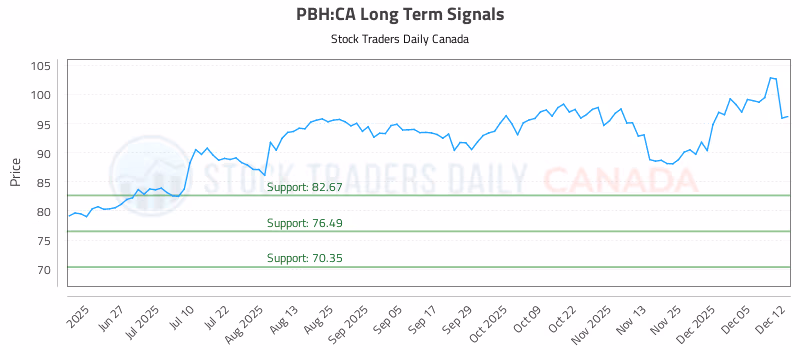 Stock Chart for PBH:CA