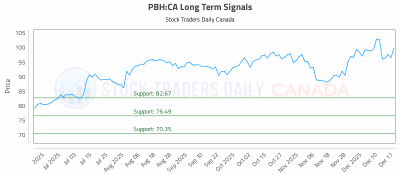 Stock Chart for PBH:CA