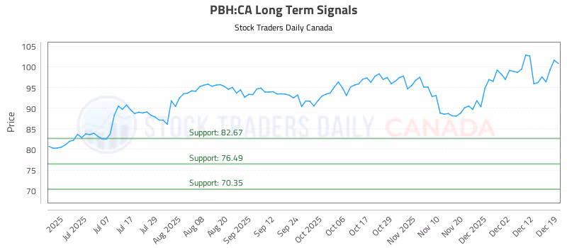 Stock Chart for PBH:CA