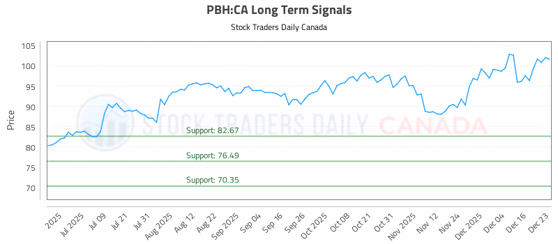 Stock Chart for PBH:CA