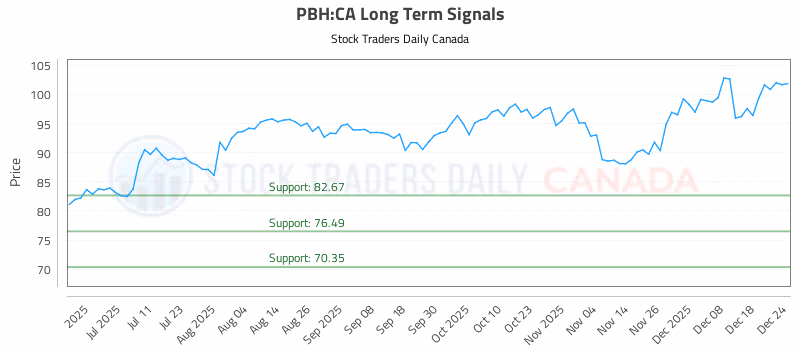 Stock Chart for PBH:CA