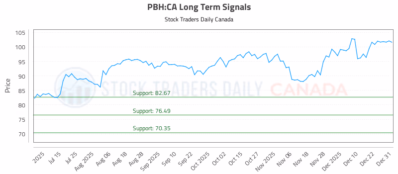 Stock Chart for PBH:CA