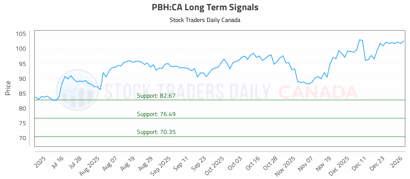 Stock Chart for PBH:CA