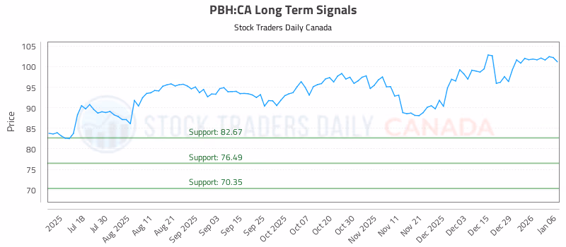 Stock Chart for PBH:CA
