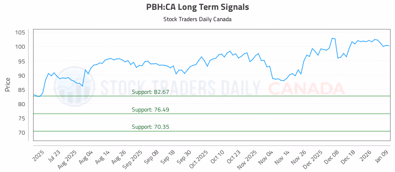 Stock Chart for PBH:CA