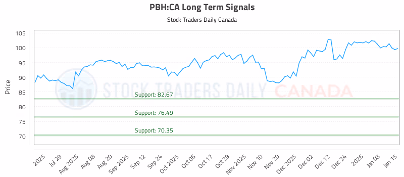 Stock Chart for PBH:CA