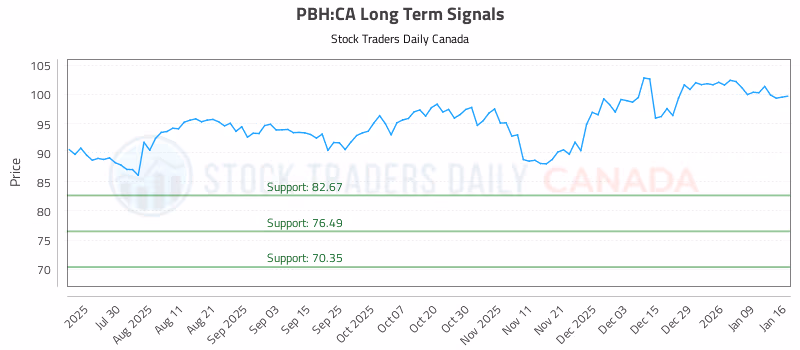 Stock Chart for PBH:CA