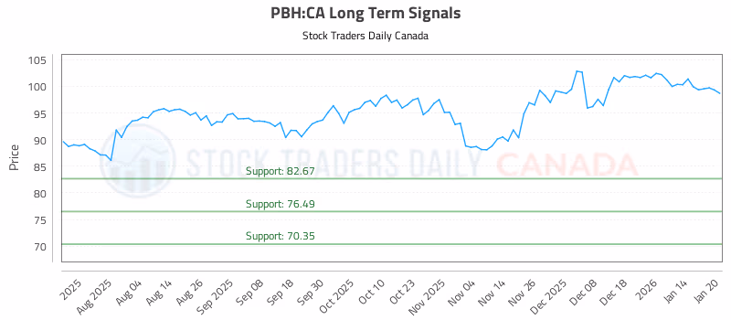 Stock Chart for PBH:CA