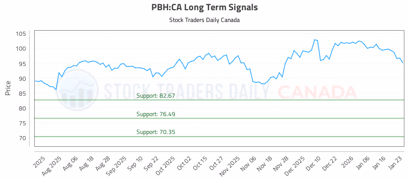 Stock Chart for PBH:CA