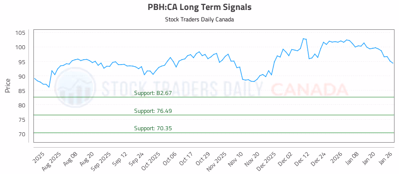 Stock Chart for PBH:CA
