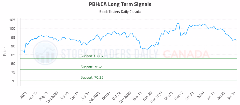 Stock Chart for PBH:CA