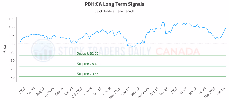 Stock Chart for PBH:CA