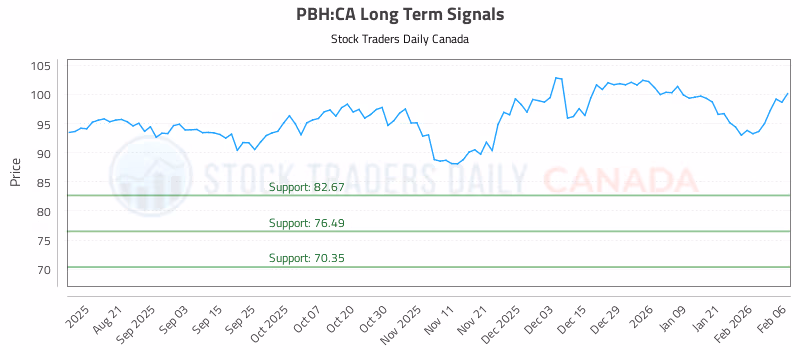 Stock Chart for PBH:CA