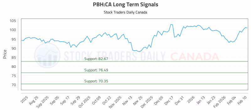 Stock Chart for PBH:CA