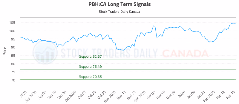 Stock Chart for PBH:CA