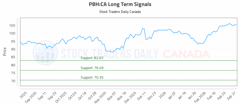 Stock Chart for PBH:CA
