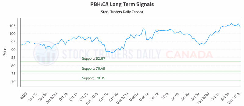 Stock Chart for PBH:CA