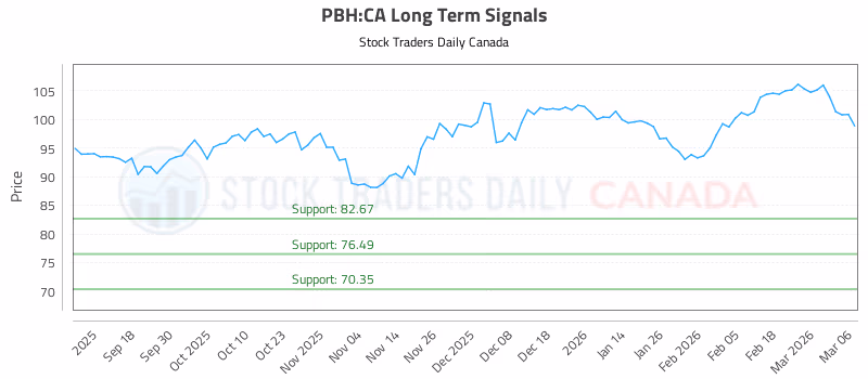 Stock Chart for PBH:CA