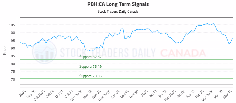 Stock Chart for PBH:CA