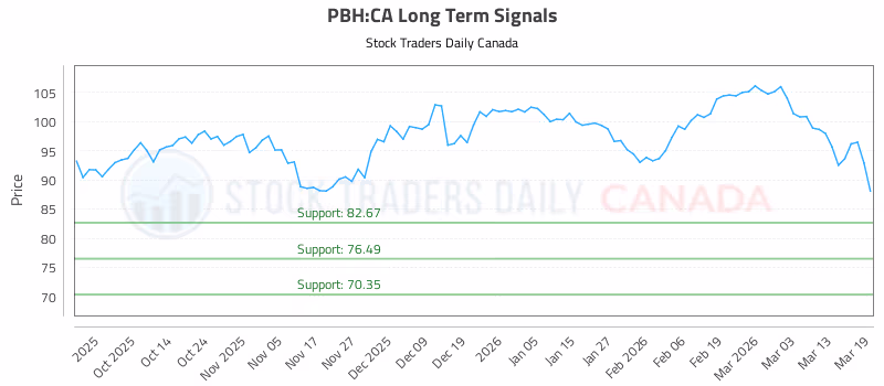 Stock Chart for PBH:CA