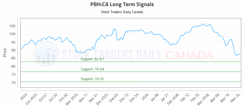 Stock Chart for PBH:CA