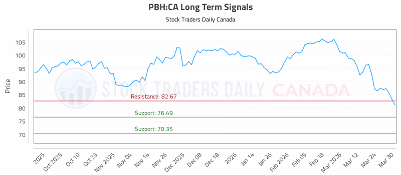 Stock Chart for PBH:CA