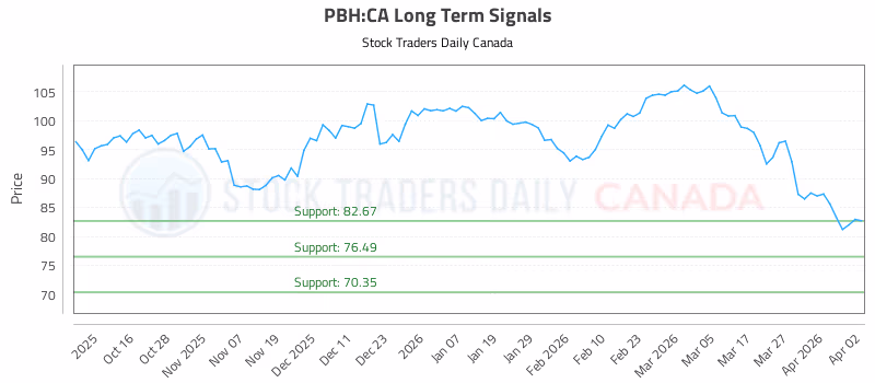 Stock Chart for PBH:CA