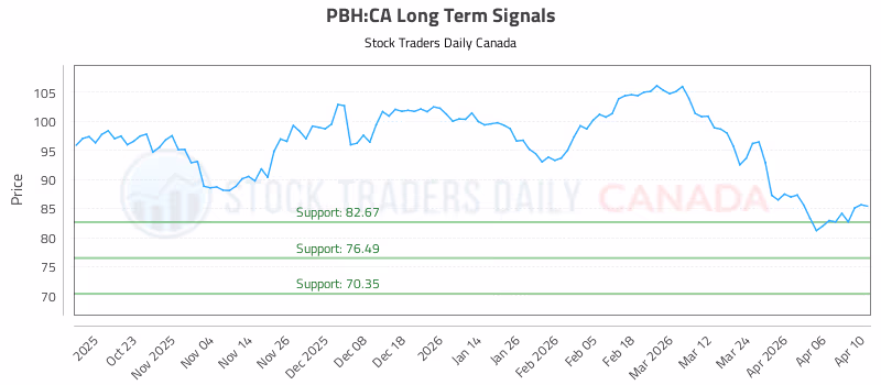 Stock Chart for PBH:CA