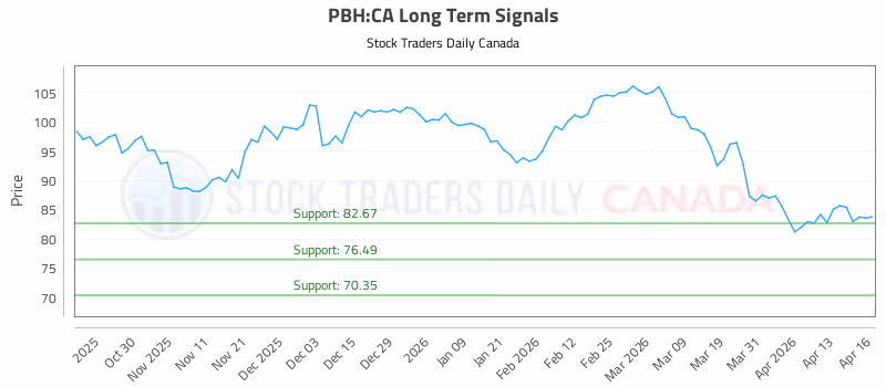 Stock Chart for PBH:CA
