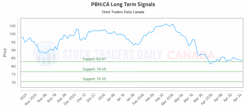 Stock Chart for PBH:CA