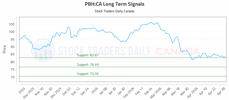 Stock Chart for PBH:CA