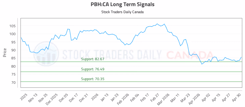 Stock Chart for PBH:CA