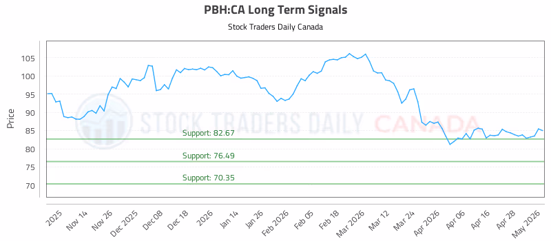 Stock Chart for PBH:CA