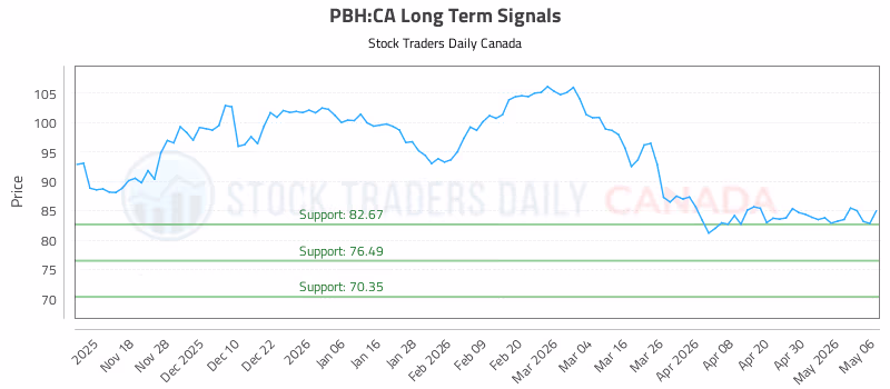 Stock Chart for PBH:CA