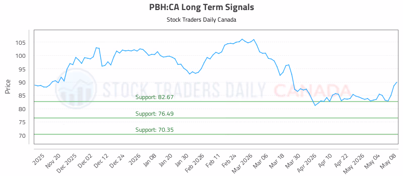 Stock Chart for PBH:CA