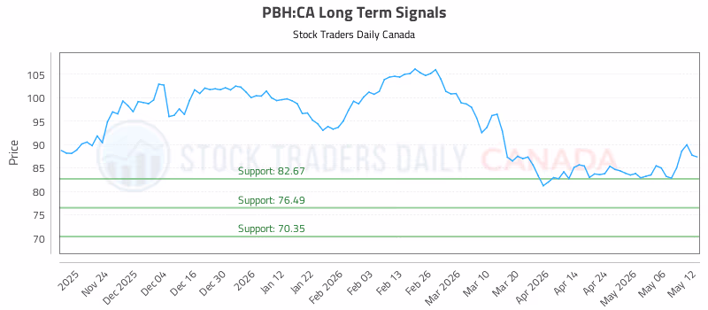 Stock Chart for PBH:CA