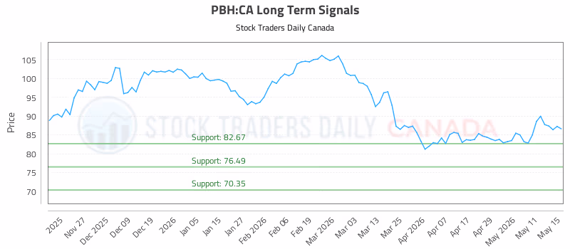 Stock Chart for PBH:CA