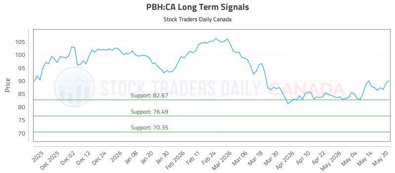 Stock Chart for PBH:CA