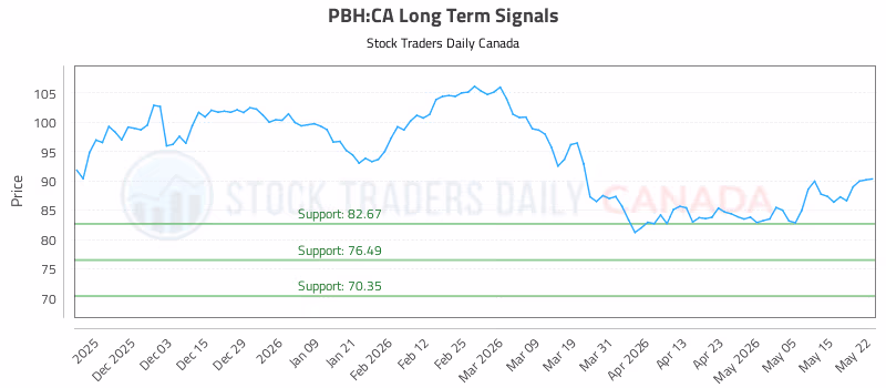Stock Chart for PBH:CA