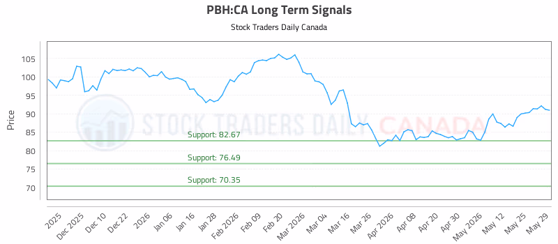 Stock Chart for PBH:CA