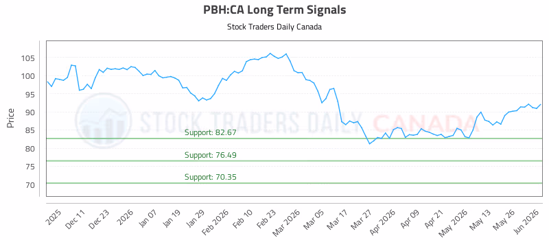 Stock Chart for PBH:CA