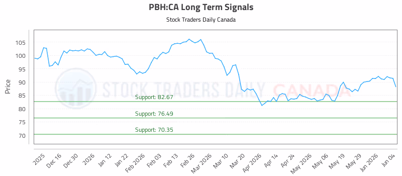 Stock Chart for PBH:CA