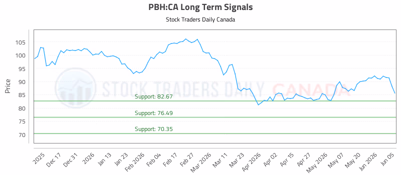 Stock Chart for PBH:CA