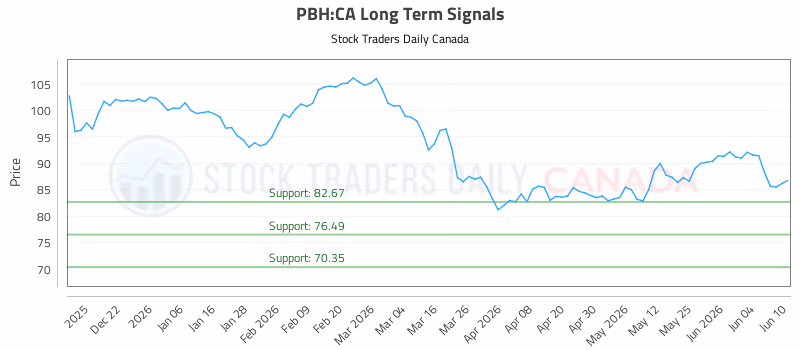 Stock Chart for PBH:CA