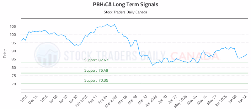 Stock Chart for PBH:CA