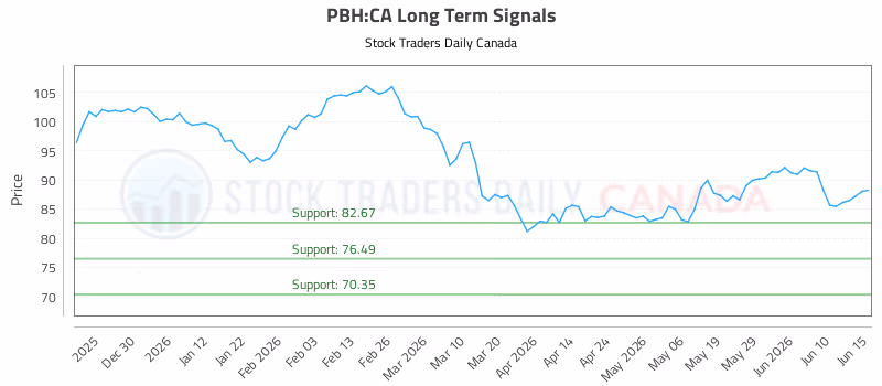 Stock Chart for PBH:CA