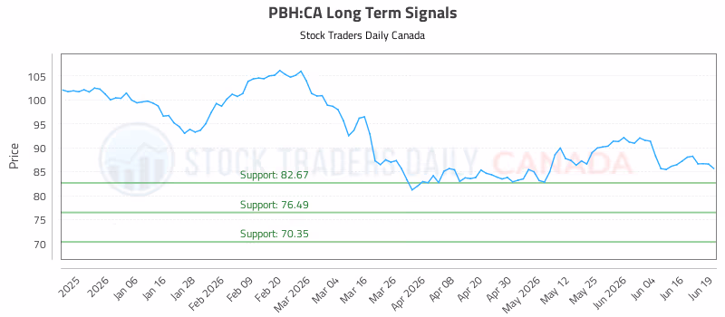 Stock Chart for PBH:CA