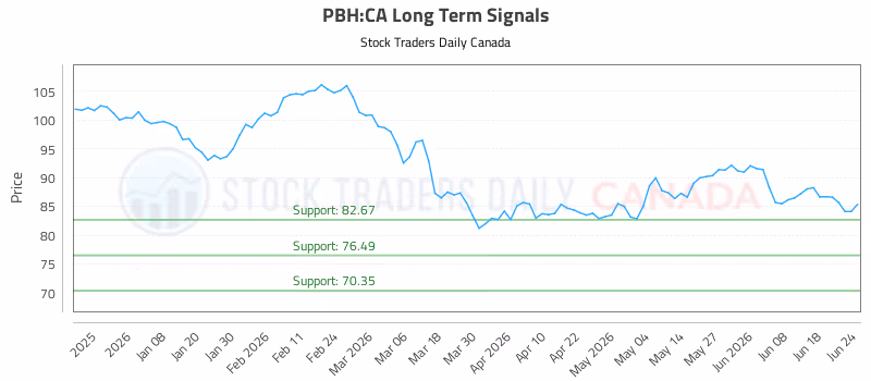 Stock Chart for PBH:CA