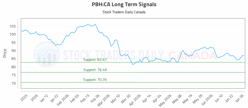 Stock Chart for PBH:CA